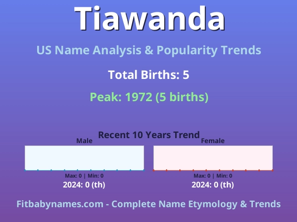Infographic: Tiawanda name meaning, origin, and popularity trends in the United States (US baby name analysis chart)