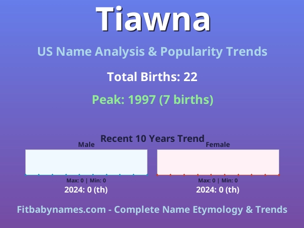 Infographic: Tiawna name meaning, origin, and popularity trends in the United States (US baby name analysis chart)