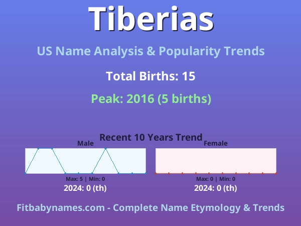 Infographic: Tiberias name meaning, origin, and popularity trends in the United States (US baby name analysis chart)