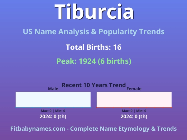 Infographic: Tiburcia name meaning, origin, and popularity trends in the United States (US baby name analysis chart)