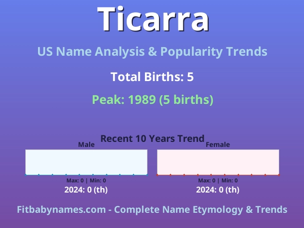 Infographic: Ticarra name meaning, origin, and popularity trends in the United States (US baby name analysis chart)