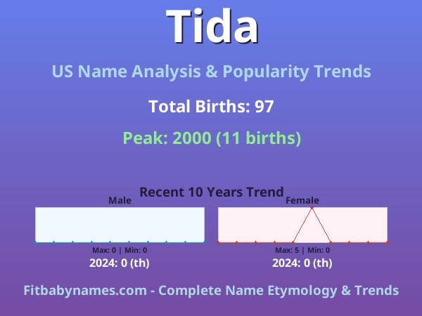 Infographic: Tida name meaning, origin, and popularity trends in the United States (US baby name analysis chart)
