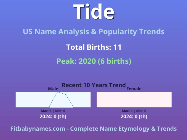 Infographic: Tide name meaning, origin, and popularity trends in the United States (US baby name analysis chart)