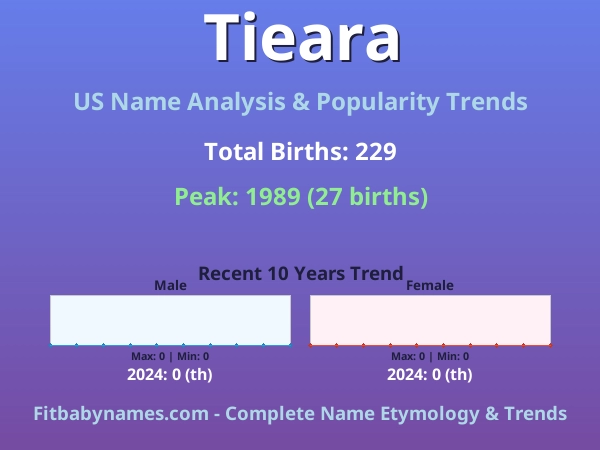 Infographic: Tieara name meaning, origin, and popularity trends in the United States (US baby name analysis chart)