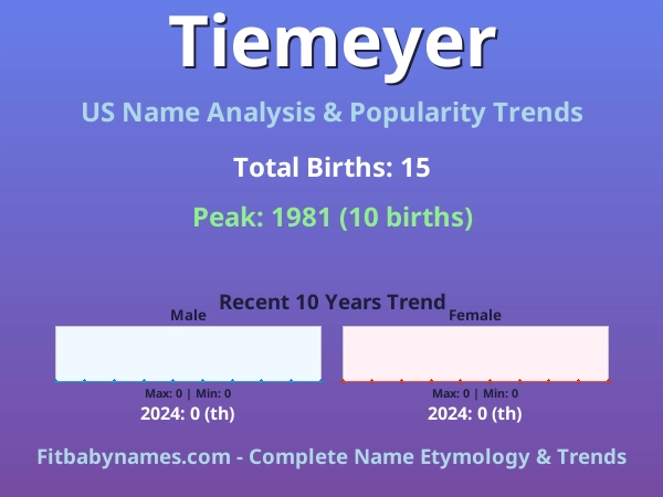 Infographic: Tiemeyer name meaning, origin, and popularity trends in the United States (US baby name analysis chart)