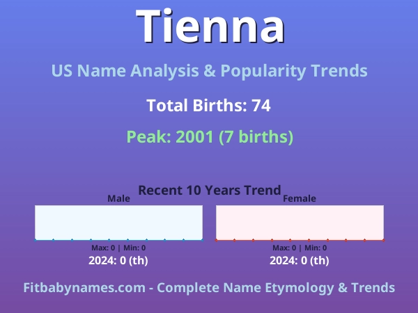 Infographic: Tienna name meaning, origin, and popularity trends in the United States (US baby name analysis chart)