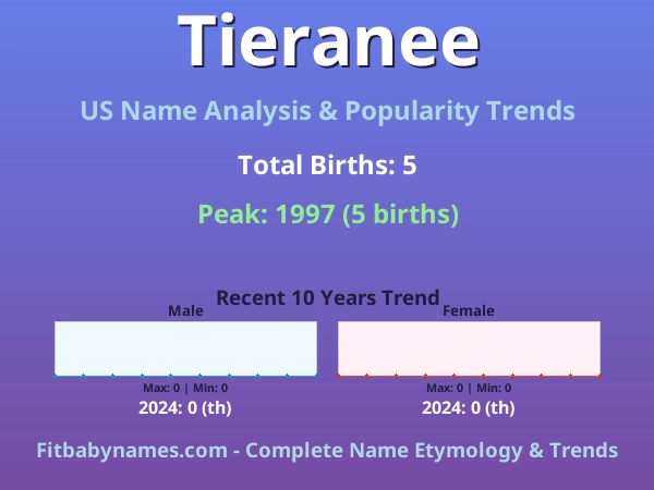 Infographic: Tieranee name meaning, origin, and popularity trends in the United States (US baby name analysis chart)