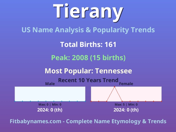 Infographic: Tierany name meaning, origin, and popularity trends in the United States (US baby name analysis chart)