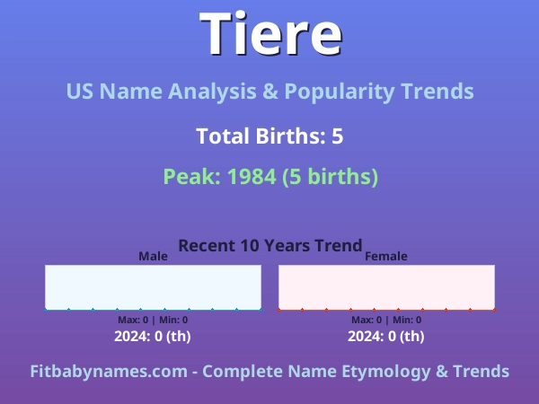 Infographic: Tiere name meaning, origin, and popularity trends in the United States (US baby name analysis chart)