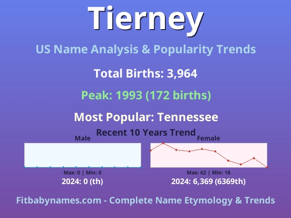 Infographic: Tierney name meaning, origin, and popularity trends in the United States (US baby name analysis chart)