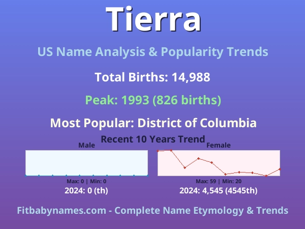 Infographic: Tierra name meaning, origin, and popularity trends in the United States (US baby name analysis chart)