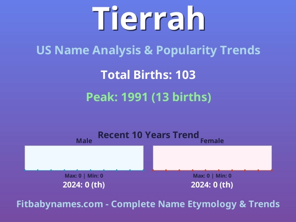 Infographic: Tierrah name meaning, origin, and popularity trends in the United States (US baby name analysis chart)