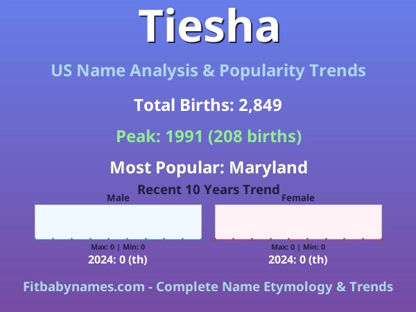 Infographic: Tiesha name meaning, origin, and popularity trends in the United States (US baby name analysis chart)
