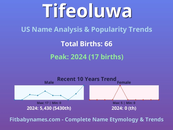 Infographic: Tifeoluwa name meaning, origin, and popularity trends in the United States (US baby name analysis chart)