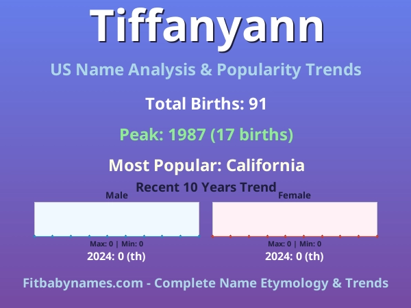 Infographic: Tiffanyann name meaning, origin, and popularity trends in the United States (US baby name analysis chart)