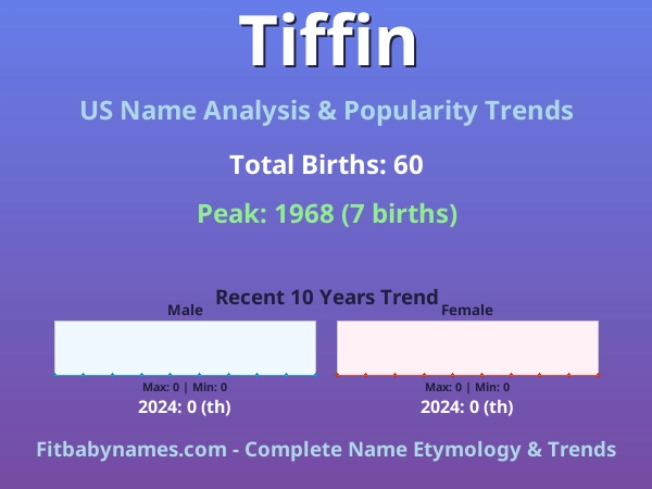 Infographic: Tiffin name meaning, origin, and popularity trends in the United States (US baby name analysis chart)