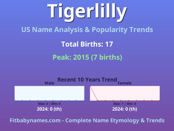 Infographic: Tigerlilly name meaning, origin, and popularity trends in the United States (US baby name analysis chart)