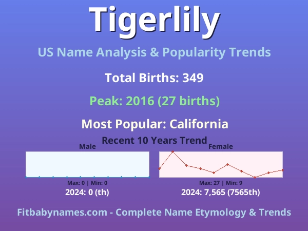 Infographic: Tigerlily name meaning, origin, and popularity trends in the United States (US baby name analysis chart)