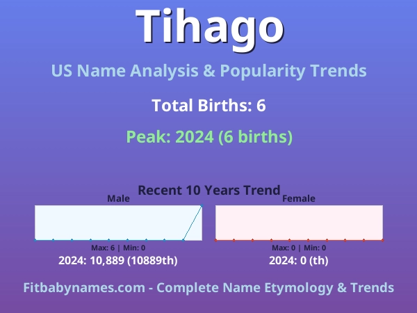 Infographic: Tihago name meaning, origin, and popularity trends in the United States (US baby name analysis chart)