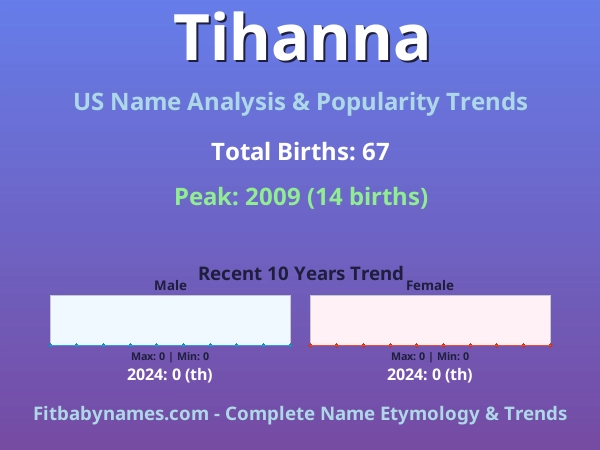 Infographic: Tihanna name meaning, origin, and popularity trends in the United States (US baby name analysis chart)