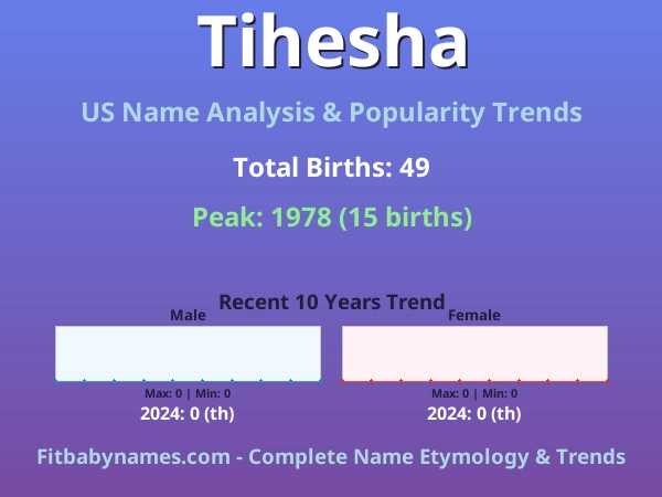 Infographic: Tihesha name meaning, origin, and popularity trends in the United States (US baby name analysis chart)