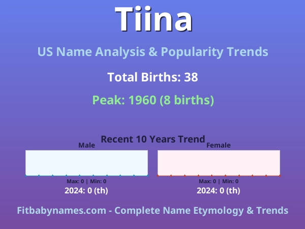 Infographic: Tiina name meaning, origin, and popularity trends in the United States (US baby name analysis chart)