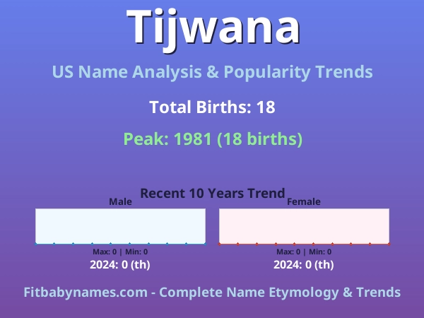 Infographic: Tijwana name meaning, origin, and popularity trends in the United States (US baby name analysis chart)