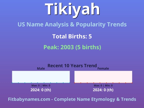 Infographic: Tikiyah name meaning, origin, and popularity trends in the United States (US baby name analysis chart)