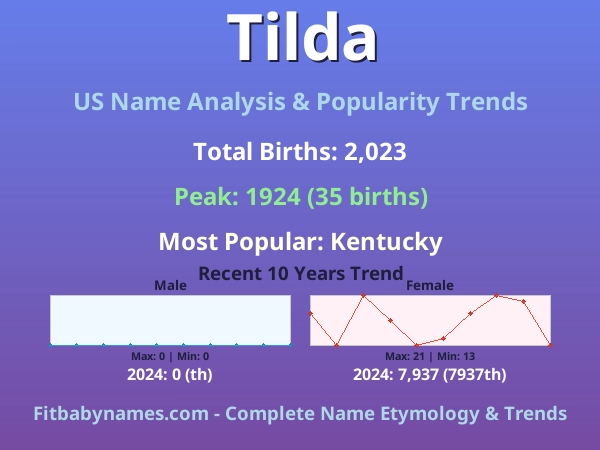 Infographic: Tilda name meaning, origin, and popularity trends in the United States (US baby name analysis chart)