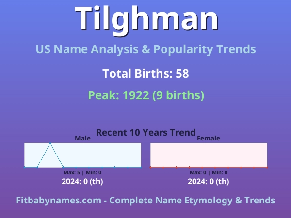 Infographic: Tilghman name meaning, origin, and popularity trends in the United States (US baby name analysis chart)