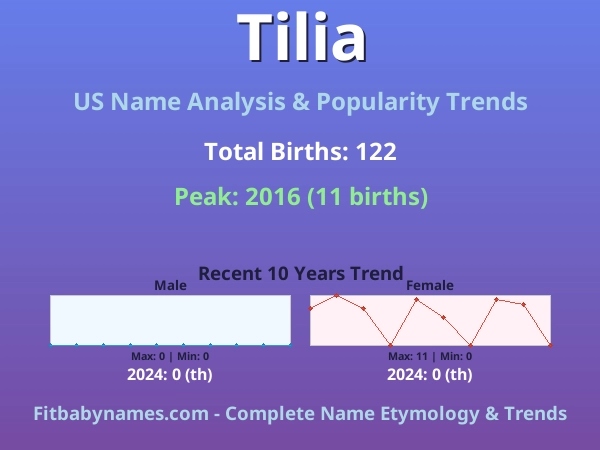 Infographic: Tilia name meaning, origin, and popularity trends in the United States (US baby name analysis chart)