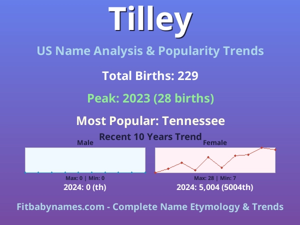 Infographic: Tilley name meaning, origin, and popularity trends in the United States (US baby name analysis chart)