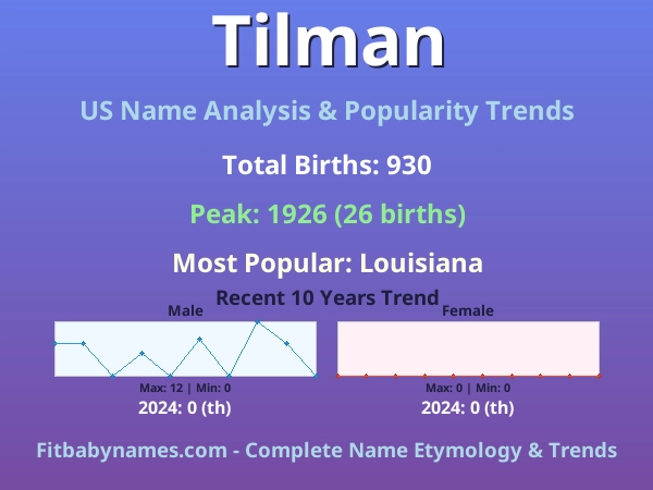 Infographic: Tilman name meaning, origin, and popularity trends in the United States (US baby name analysis chart)