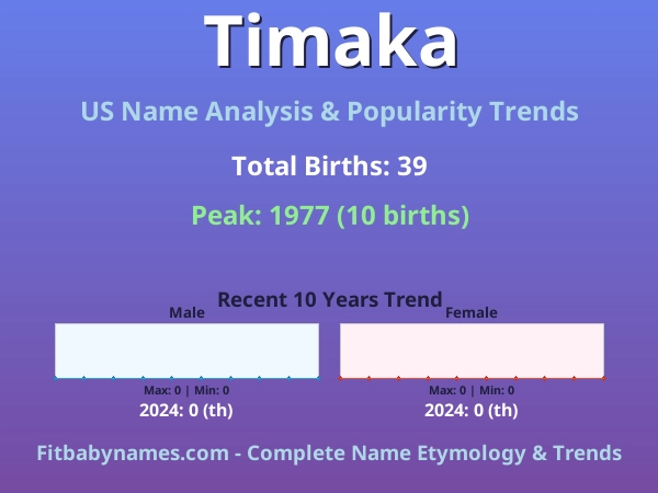 Infographic: Timaka name meaning, origin, and popularity trends in the United States (US baby name analysis chart)