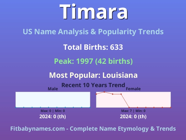 Infographic: Timara name meaning, origin, and popularity trends in the United States (US baby name analysis chart)