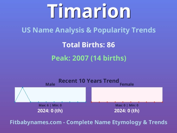 Infographic: Timarion name meaning, origin, and popularity trends in the United States (US baby name analysis chart)
