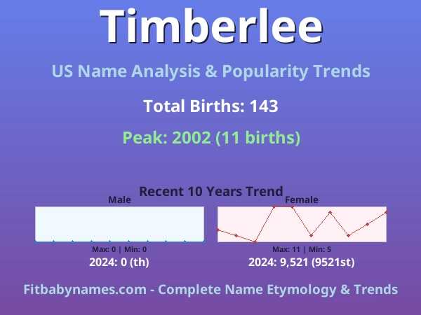 Infographic: Timberlee name meaning, origin, and popularity trends in the United States (US baby name analysis chart)