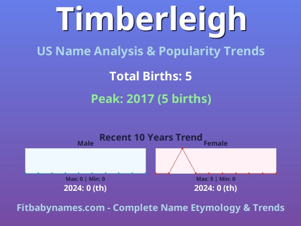 Infographic: Timberleigh name meaning, origin, and popularity trends in the United States (US baby name analysis chart)