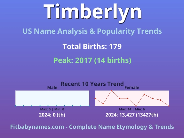 Infographic: Timberlyn name meaning, origin, and popularity trends in the United States (US baby name analysis chart)