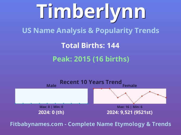 Infographic: Timberlynn name meaning, origin, and popularity trends in the United States (US baby name analysis chart)