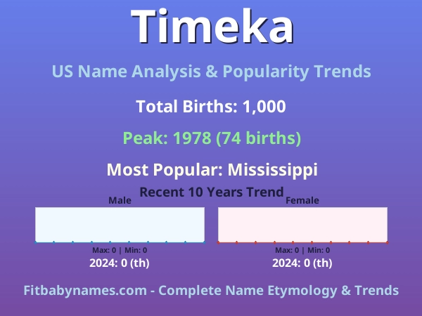Infographic: Timeka name meaning, origin, and popularity trends in the United States (US baby name analysis chart)