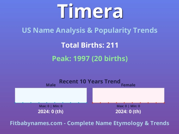 Infographic: Timera name meaning, origin, and popularity trends in the United States (US baby name analysis chart)