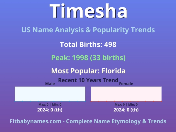 Infographic: Timesha name meaning, origin, and popularity trends in the United States (US baby name analysis chart)