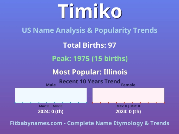 Infographic: Timiko name meaning, origin, and popularity trends in the United States (US baby name analysis chart)