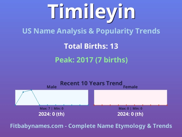 Infographic: Timileyin name meaning, origin, and popularity trends in the United States (US baby name analysis chart)