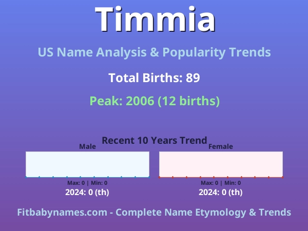 Infographic: Timmia name meaning, origin, and popularity trends in the United States (US baby name analysis chart)