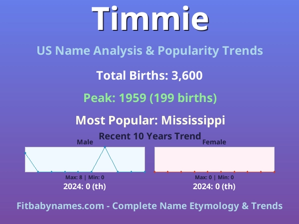Infographic: Timmie name meaning, origin, and popularity trends in the United States (US baby name analysis chart)