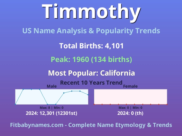 Infographic: Timmothy name meaning, origin, and popularity trends in the United States (US baby name analysis chart)