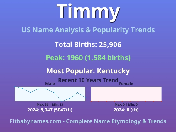 Infographic: Timmy name meaning, origin, and popularity trends in the United States (US baby name analysis chart)