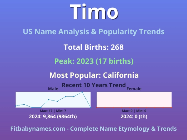 Infographic: Timo name meaning, origin, and popularity trends in the United States (US baby name analysis chart)